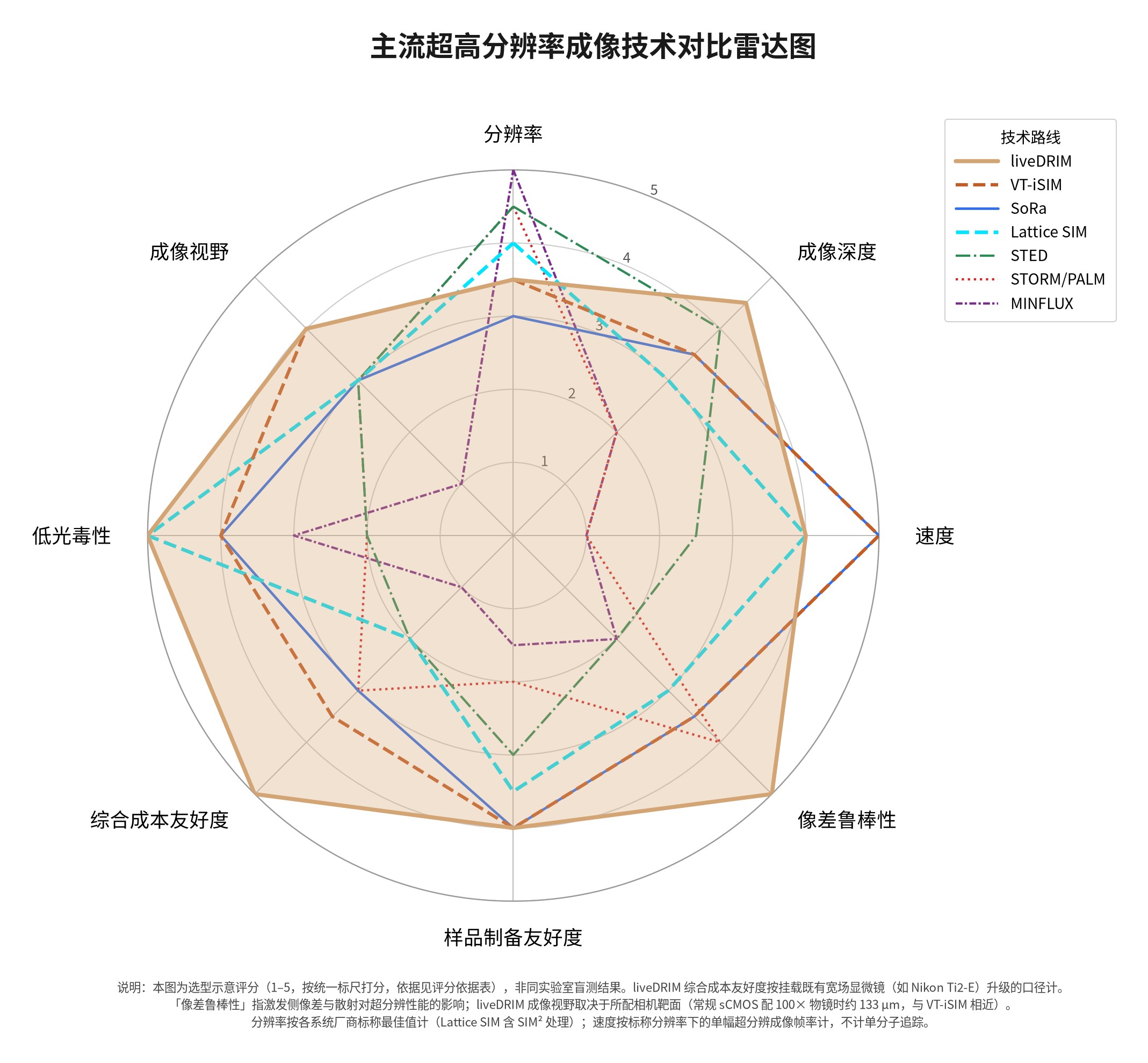 liveDRIM 超高分辨率显微成像系统｜INSCOPER 中国区合作伙伴｜北京欧浩科技